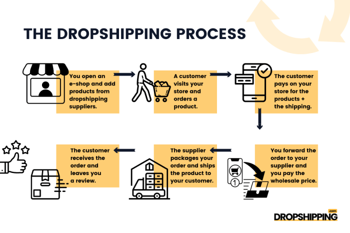 The Dropshipping Business Model Explained For Beginners